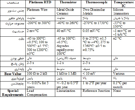 Compare Temperature Sensors